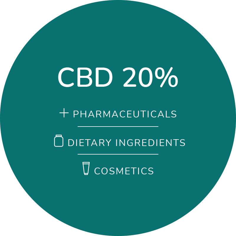 A logo reads: CBD 20% for Pharmaceuticals, dietary ingredients or cosmetics. CBD stands for Cannabidiol, a compound found in cannabis.