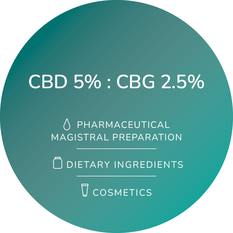 A logo reads: CBD 5% : CBG 2.5% for Pharmaceutical magistral preparation, dietary ingredients, cosmetics. CBD stands for Cannabidiol and CBG stands for Cannabigerol. Both of these botanical ingredients are derived from the hemp or cannabis plant.