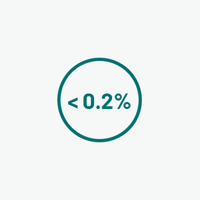 CBD and CBG extracts contain less than 0.2% THC
