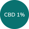 A solid circle in a shade of green. Within the circle the text reads: CBD 1% - CBD stands for Cannabidiol. CBD is derived from hemp and cannabis sativa plants.